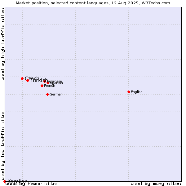 Market position of Turkish vs. Czech vs. Karelian