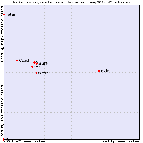 Market position of Czech vs. Tatar vs. Karelian