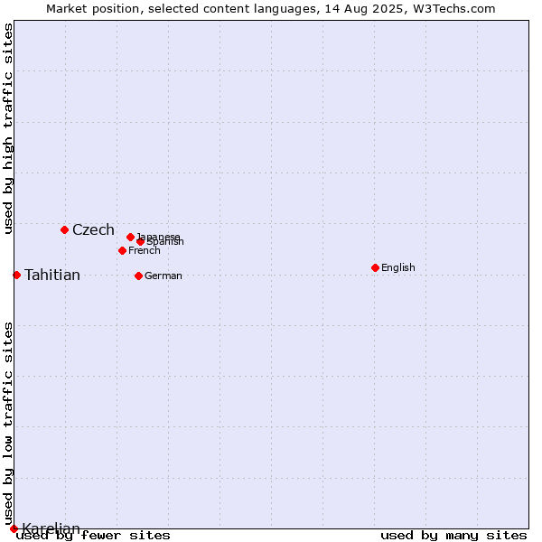 Market position of Czech vs. Tahitian vs. Karelian