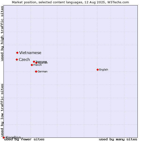 Market position of Vietnamese vs. Czech vs. Karelian