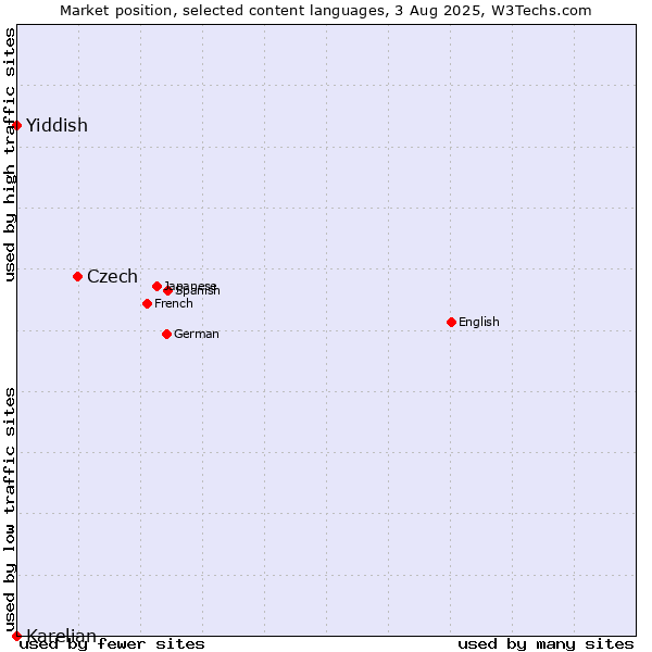 Market position of Czech vs. Yiddish vs. Karelian