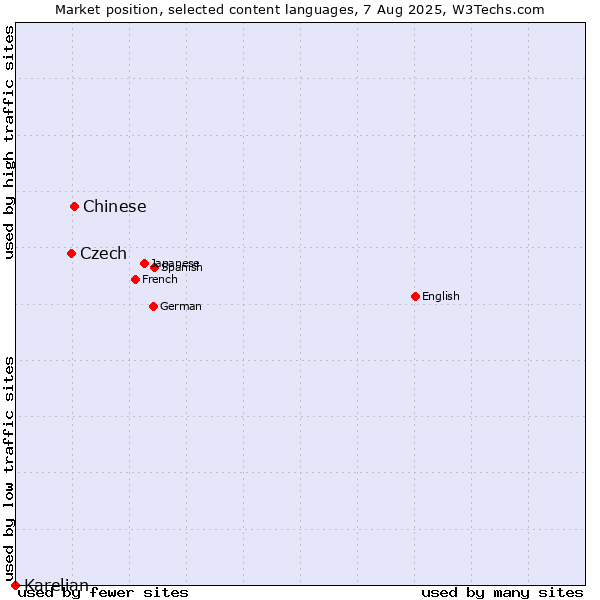 Market position of Chinese vs. Czech vs. Karelian