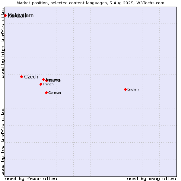 Market position of Czech vs. Malayalam vs. Kurdish