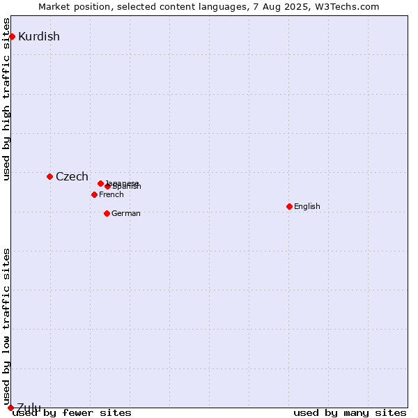 Market position of Czech vs. Kurdish vs. Zulu