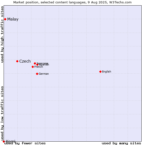 Market position of Czech vs. Malay vs. Komi