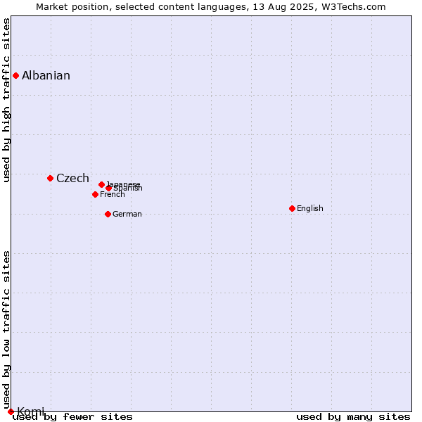 Market position of Czech vs. Albanian vs. Komi