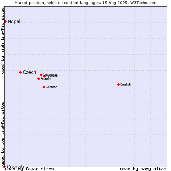 Market position of Czech vs. Nepali vs. Cornish