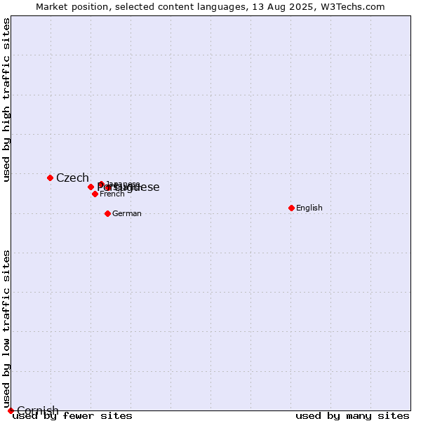 Market position of Portuguese vs. Czech vs. Cornish