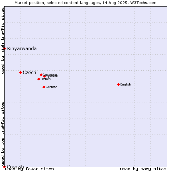 Market position of Czech vs. Kinyarwanda vs. Cornish