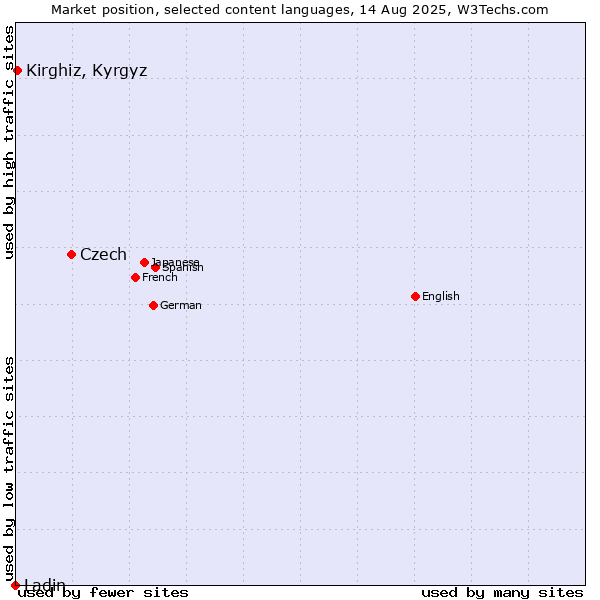 Market position of Czech vs. Kirghiz, Kyrgyz vs. Ladin