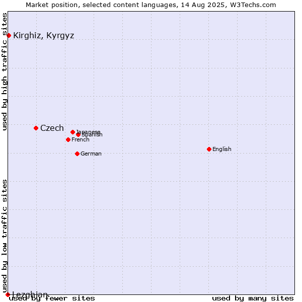 Market position of Czech vs. Kirghiz, Kyrgyz vs. Lezghian