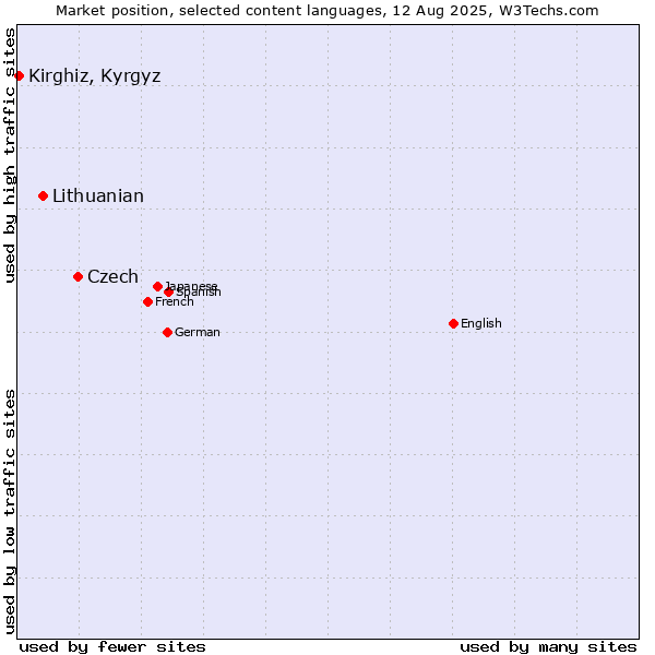 Market position of Czech vs. Lithuanian vs. Kirghiz, Kyrgyz