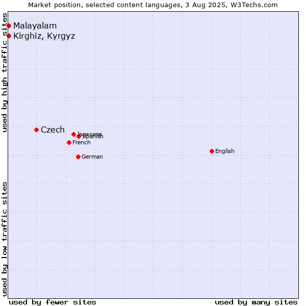 Market position of Czech vs. Kirghiz, Kyrgyz vs. Malayalam