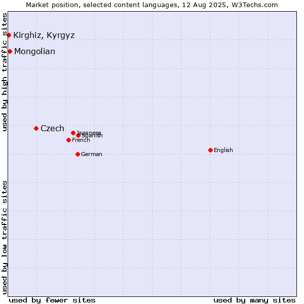 Market position of Czech vs. Mongolian vs. Kirghiz, Kyrgyz