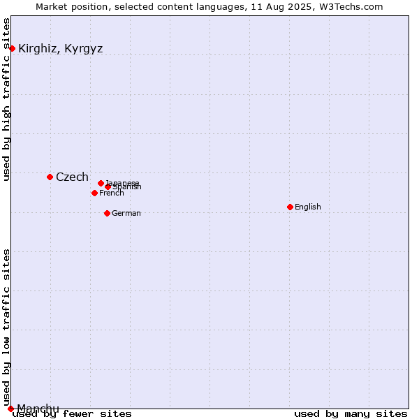 Market position of Czech vs. Kirghiz, Kyrgyz vs. Manchu