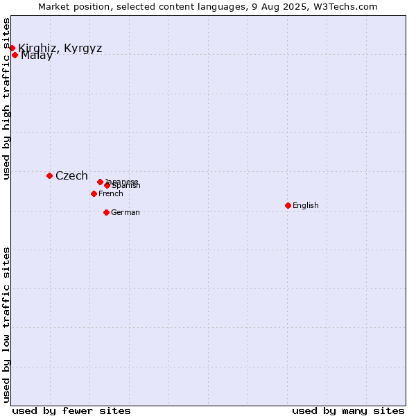 Market position of Czech vs. Malay vs. Kirghiz, Kyrgyz