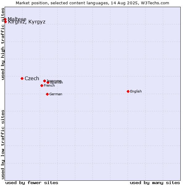 Market position of Czech vs. Kirghiz, Kyrgyz vs. Maltese