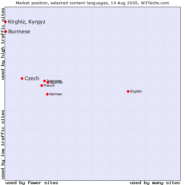 Market position of Czech vs. Burmese vs. Kirghiz, Kyrgyz
