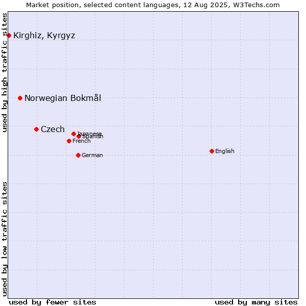 Market position of Czech vs. Norwegian Bokmål vs. Kirghiz, Kyrgyz
