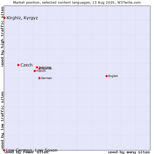 Market position of Czech vs. Kirghiz, Kyrgyz vs. Low German, Low Saxon