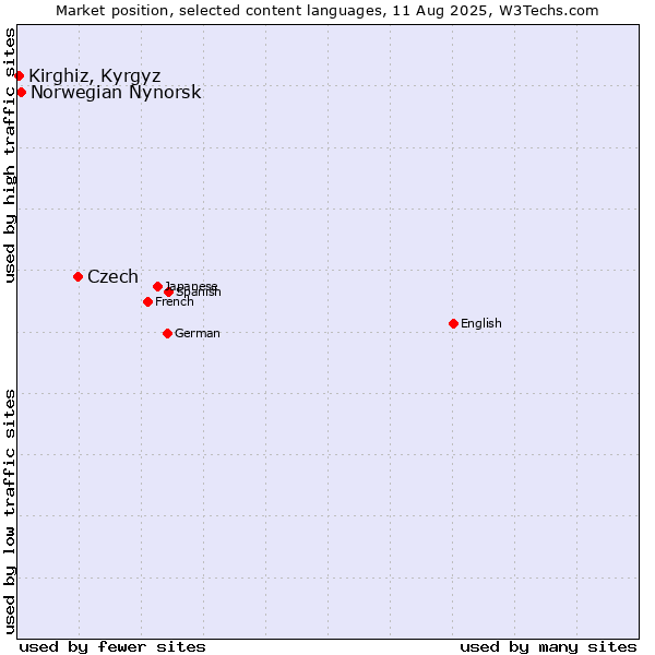 Market position of Czech vs. Norwegian Nynorsk vs. Kirghiz, Kyrgyz