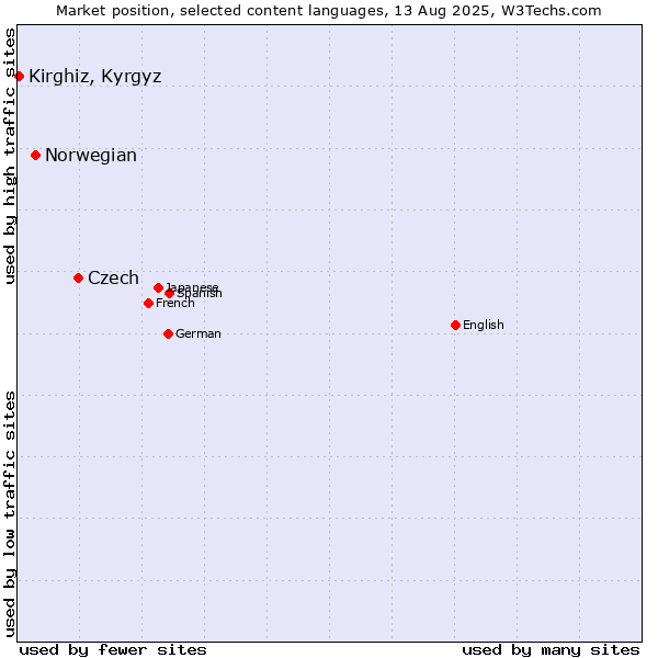 Market position of Czech vs. Norwegian vs. Kirghiz, Kyrgyz