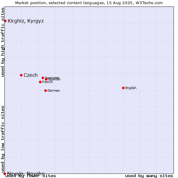 Market position of Czech vs. Kirghiz, Kyrgyz vs. Navajo, Navaho