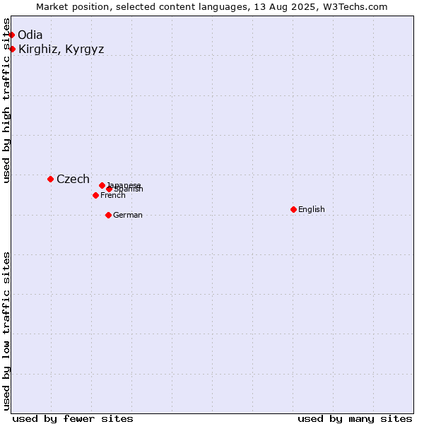 Market position of Czech vs. Kirghiz, Kyrgyz vs. Odia