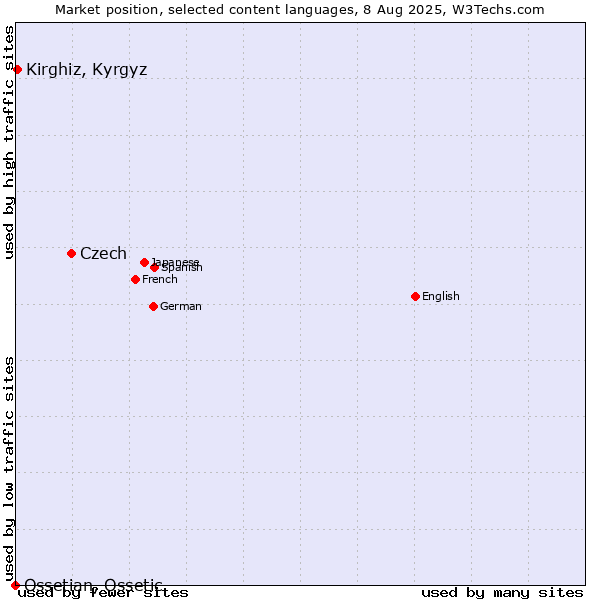 Market position of Czech vs. Kirghiz, Kyrgyz vs. Ossetian, Ossetic