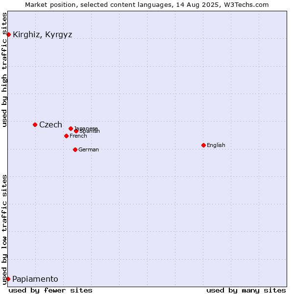 Market position of Czech vs. Kirghiz, Kyrgyz vs. Papiamento