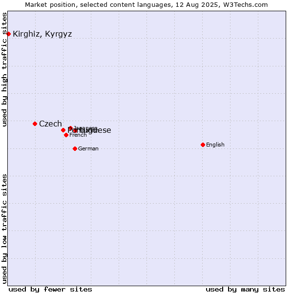 Market position of Portuguese vs. Czech vs. Kirghiz, Kyrgyz