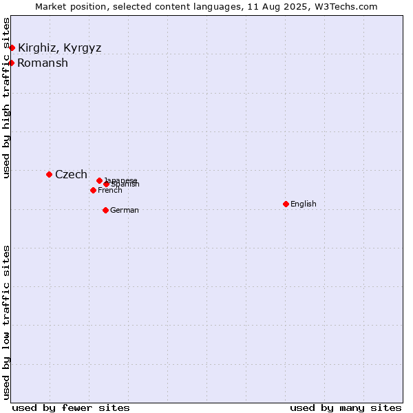 Market position of Czech vs. Kirghiz, Kyrgyz vs. Romansh
