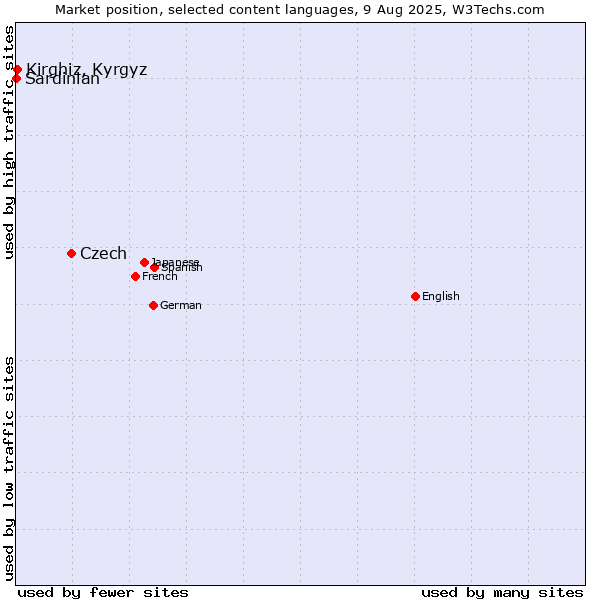 Market position of Czech vs. Kirghiz, Kyrgyz vs. Sardinian