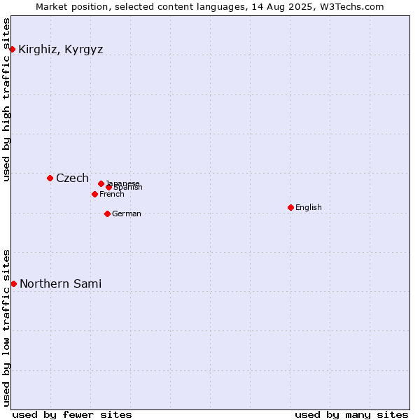 Market position of Czech vs. Northern Sami vs. Kirghiz, Kyrgyz