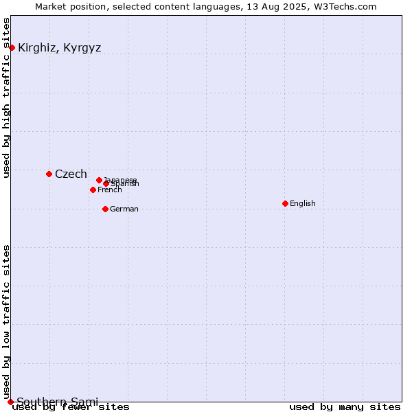 Market position of Czech vs. Kirghiz, Kyrgyz vs. Southern Sami
