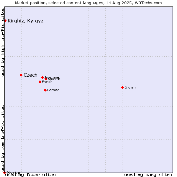 Market position of Czech vs. Kirghiz, Kyrgyz vs. Syriac