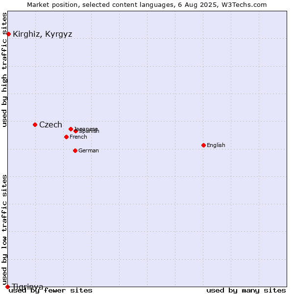 Market position of Czech vs. Kirghiz, Kyrgyz vs. Tigrinya