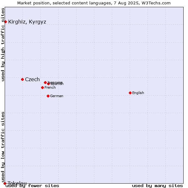 Market position of Czech vs. Kirghiz, Kyrgyz vs. Tokelau