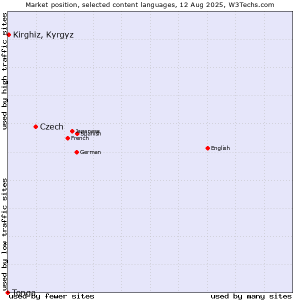 Market position of Czech vs. Kirghiz, Kyrgyz vs. Tonga