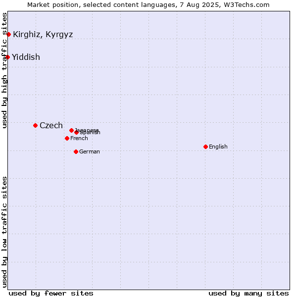 Market position of Czech vs. Kirghiz, Kyrgyz vs. Yiddish