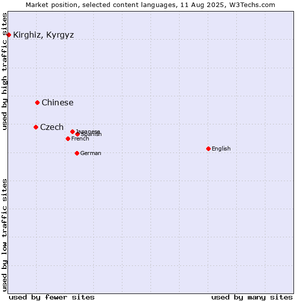 Market position of Chinese vs. Czech vs. Kirghiz, Kyrgyz