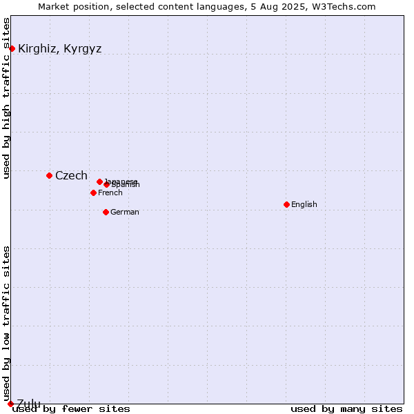 Market position of Czech vs. Kirghiz, Kyrgyz vs. Zulu