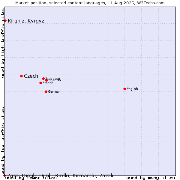 Market position of Czech vs. Kirghiz, Kyrgyz vs. Zaza, Dimili, Dimli, Kirdki, Kirmanjki, Zazaki