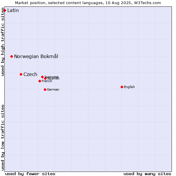 Market position of Czech vs. Norwegian Bokmål vs. Latin
