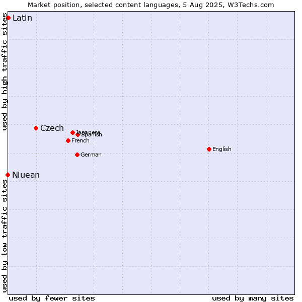 Market position of Czech vs. Latin vs. Niuean
