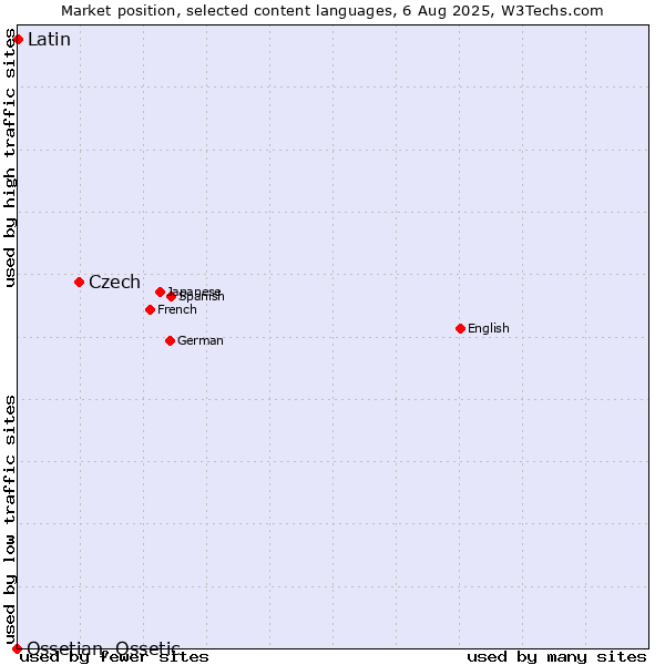 Market position of Czech vs. Latin vs. Ossetian, Ossetic