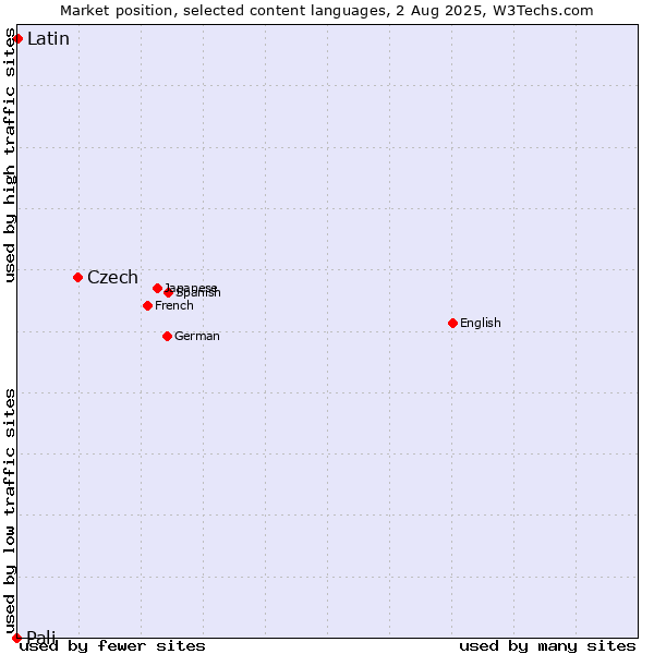 Market position of Czech vs. Latin vs. Pali