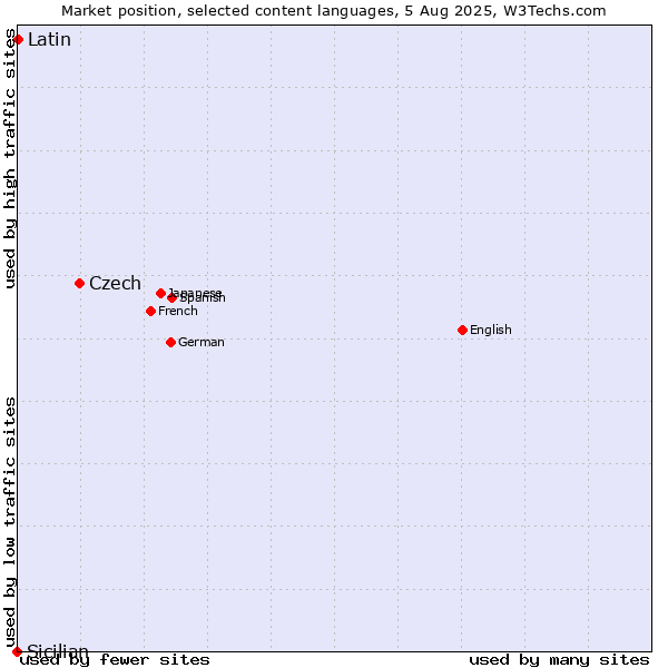 Market position of Czech vs. Latin vs. Sicilian