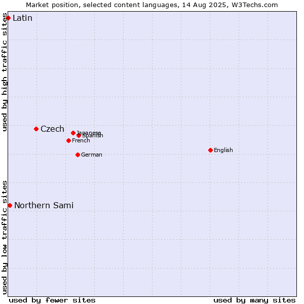 Market position of Czech vs. Northern Sami vs. Latin