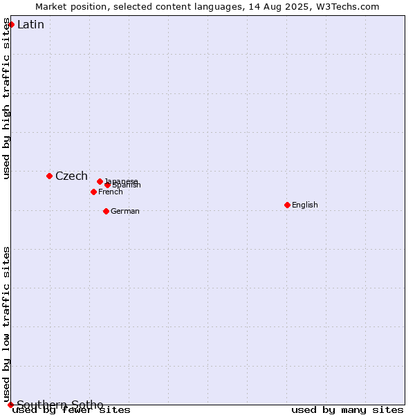 Market position of Czech vs. Latin vs. Southern Sotho